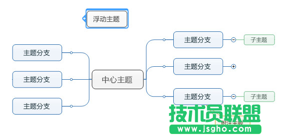 MindMapper新手入門基本術(shù)語 三聯(lián)