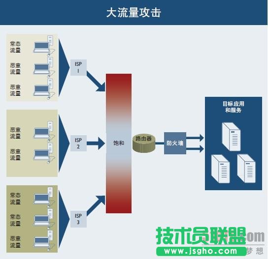 Arbor詳解當(dāng)前DDoS三大進(jìn)犯手法