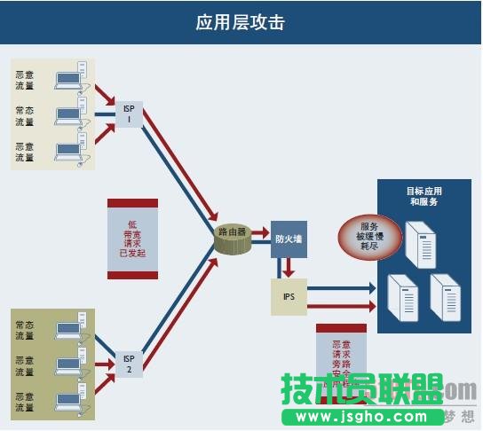 Arbor詳解當(dāng)前DDoS三大進(jìn)犯手法