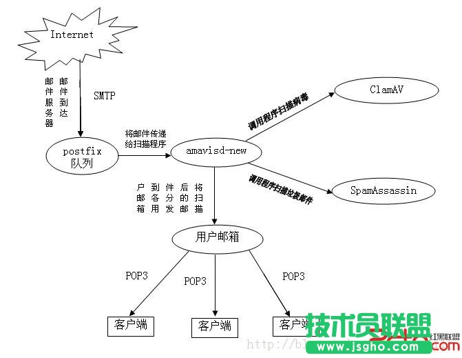 搭建完整郵件系統(tǒng)(postfix+dovecot+clamAV+Spamassassin+amavisd-new) 三聯(lián)