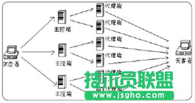 DDoS攻擊服務(wù)器的原理   三聯(lián)