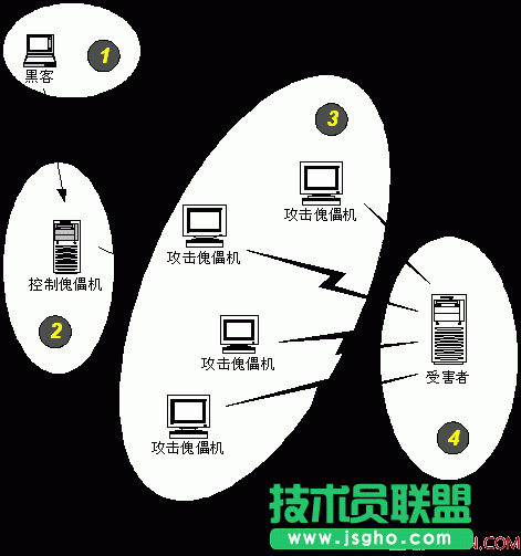 分布式拒絕服務(wù)攻擊(DDoS)原理 三聯(lián)