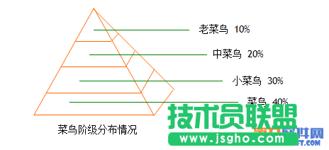 WPS如何輕松制作金字塔 三聯(lián)