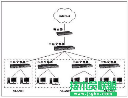 如何使用三層交換機(jī)構(gòu)建企業(yè)VLAN