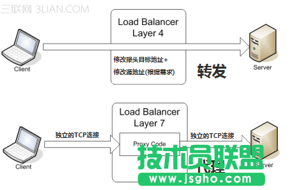 四層和七層負(fù)載均衡的區(qū)別 三聯(lián)