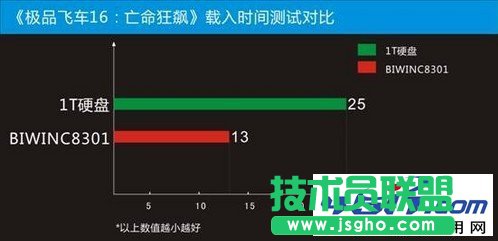 游戲載入時(shí)間對(duì)比