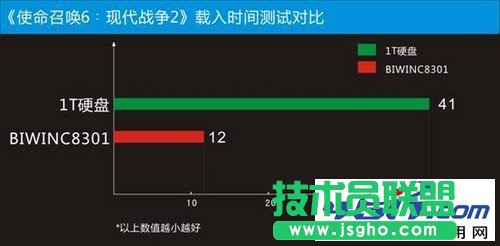 游戲載入時(shí)間對(duì)比