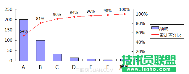 使用WPS表格制作帕累托圖_16127915