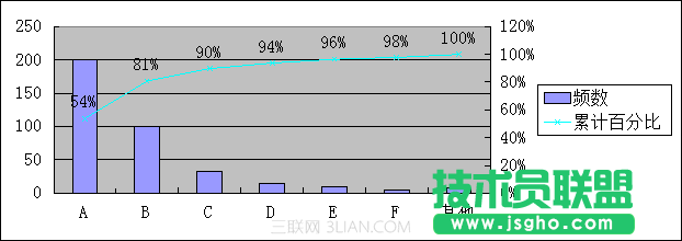 使用WPS表格制作帕累托圖_16127922