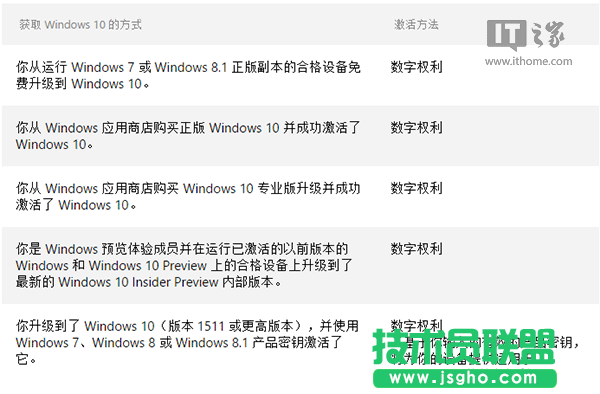 Win10科普：“數(shù)字許可證激活”到底是咋回事？