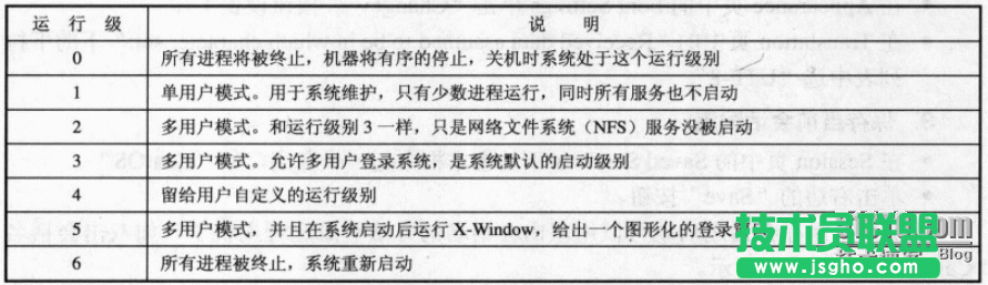 linux字符操作界面基礎 三聯(lián)