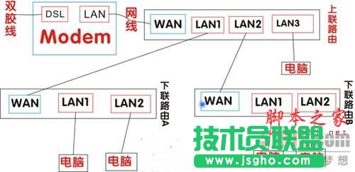 路由器與路由器互相連接詳細(xì)設(shè)置圖文教程 三聯(lián)教程