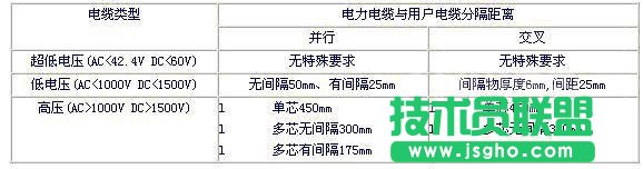 強(qiáng)電和弱電布線時(shí)該保持布線距離 三聯(lián)教程