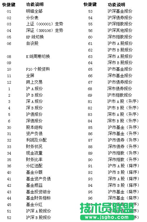 申銀萬(wàn)國(guó)神網(wǎng)E網(wǎng)行情委托系統(tǒng)快捷鍵