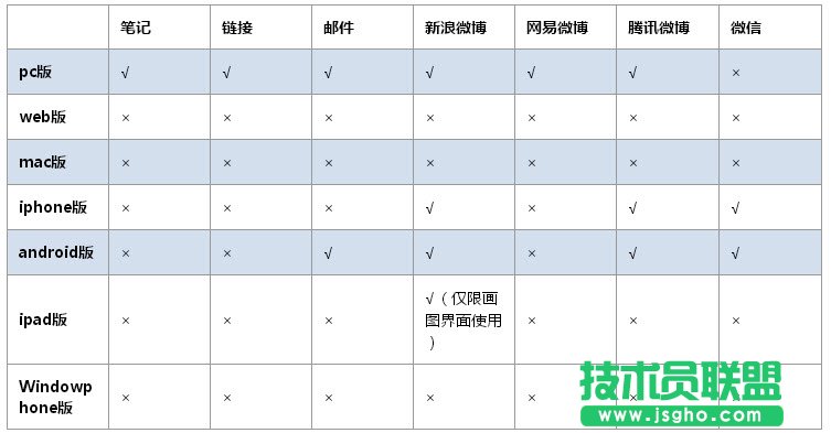 有道云筆記各個(gè)端支持的分享方式？ 三聯(lián)