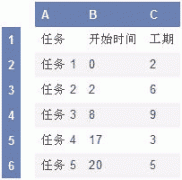 Excel 2007繪制甘特圖查看項(xiàng)目安排情況