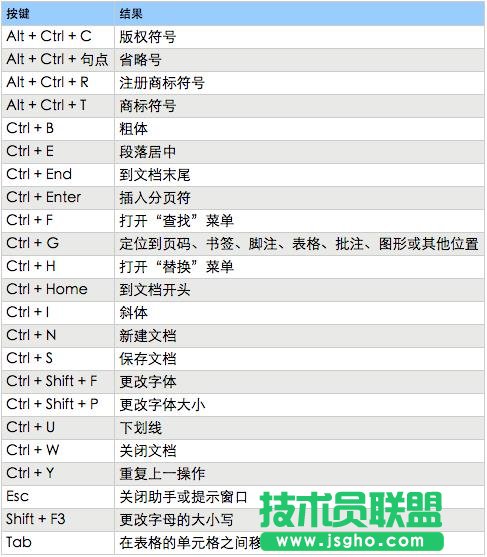 WORD各種快捷鍵神操作