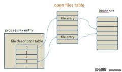 Linux 下應(yīng)用程序最大打開文件數(shù)的理解和修改