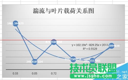 excel表格怎么畫趨勢線并顯示趨勢線公式？