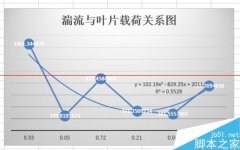excel表格怎么畫(huà)趨勢(shì)線并顯示趨勢(shì)線公式？