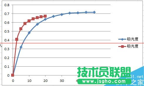 excel表格怎么在一個(gè)圖上畫(huà)多條曲線？