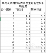 Excel的風(fēng)險(xiǎn)坐標(biāo)圖怎么做