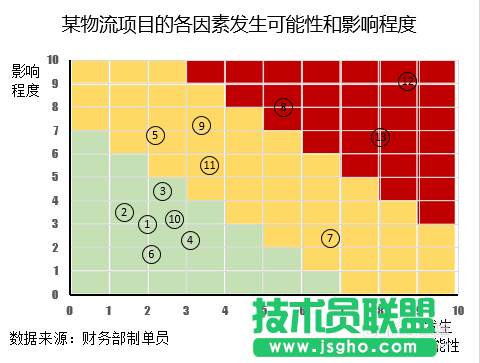 Excel的風險坐標圖怎么做