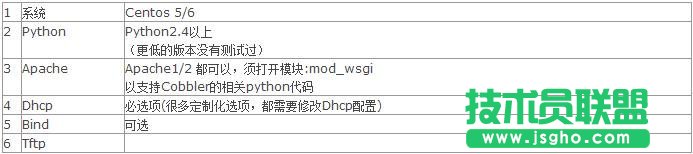 運維自動化部署Cobbler的安裝過程 三聯