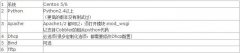 運維自動化部署Cobbler的安裝過程