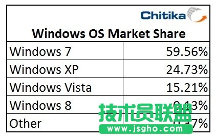 Windows 8占有率已經(jīng)達(dá)到0.13% 三聯(lián)教程