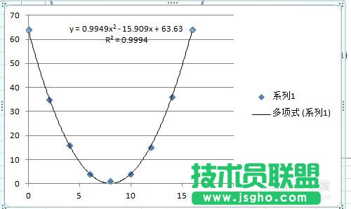 excel曲線(xiàn)擬合方法圖解 三聯(lián)