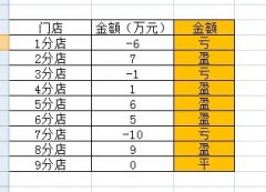 利用excel制作類(lèi)似店鋪盈虧的計(jì)算方法