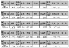 利用WPS表格制作工資條成績(jī)條