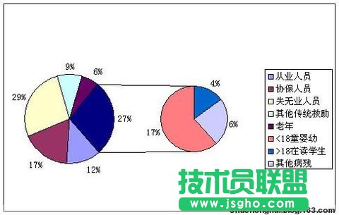 復(fù)合餅圖——Excel圖表制作心得