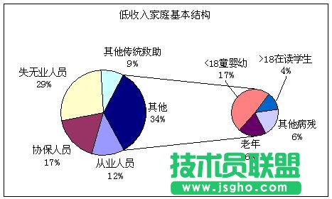 復(fù)合餅圖——Excel圖表制作心得