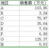 復(fù)合餅圖——Excel圖表制作心得