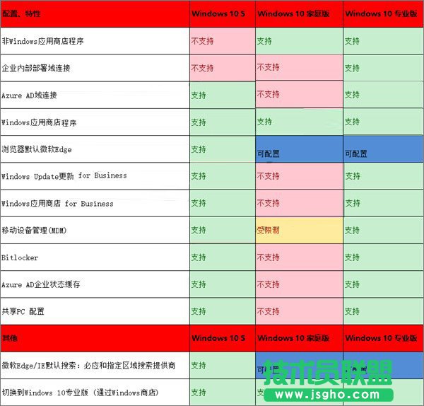 Win10 S與Win10專業(yè)版/家庭版有何區(qū)別？一張圖告訴你